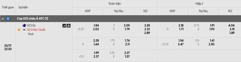 Tỷ lệ kèo trận đấu U23 Australia vs U23 Hàn Quốc