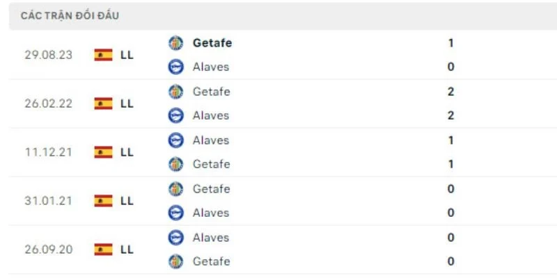 Soi Kèo Trận Đấu Alaves Vs Getafe Lúc 20h00 Ngày 8/2/2026 - La Liga 3 Kết quả đối đầu gần đây giữa Alaves vs Getafe