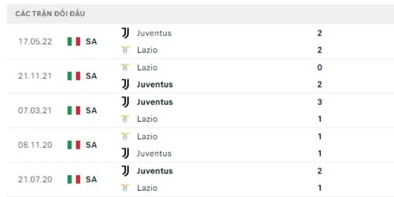 Kết quả đối đầu gần đây giữa hai đội Juventus vs Lazio