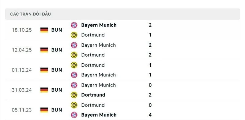 Soi Kèo Borussia Dortmund Vs Bayern Munchen, 00h30 ngày 01/03 - Bundesliga 3 Thành tích đối đầu giữa Borussia Dortmund vs Bayern Munchen