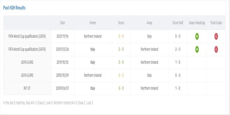 Soi Kèo Italy Vs Northern Ireland 02h45 Vòng Loại World Cup tại Châu Âu 2026 3 Lịch sử đối đầu nghiêng hẳn về Azzurri