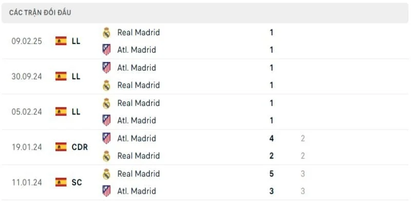 Soi Kèo Real Madrid Vs Atletico Madrid - Derby 03h 23/03/2026 Vòng 29 La Liga 3 Derby thủ đô và những lần bất phân thắng bại