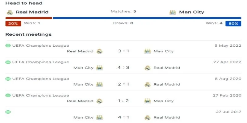 Soi Kèo Real Madrid Vs Manchester City 03h00 12/03/2026 | Lượt Đi Tứ Kết UEFA 3 Những lần đối đầu khiến Real Madrid vs Manchester City khó lường