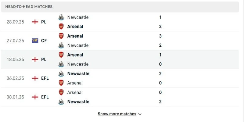 Soi Kèo Arsenal Vs Newcastle United 25/04 lúc 23h30 Vòng 34 NHA 3 Lịch sử đối đầu đều cho thấy lợi thế thuộc về Arsenal