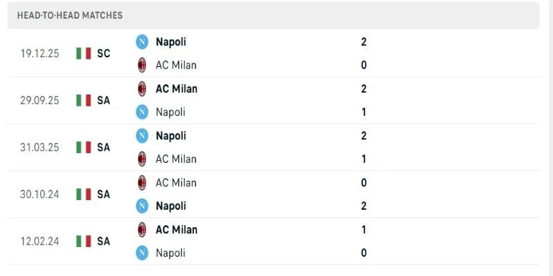 Soi Kèo Napoli Vs AC Milan 01h45 Ngày 07/04 VĐQG Italia Vòng 31 3 Lịch sử từng đối đầu cho thấy 2 đội khá ngang nhau