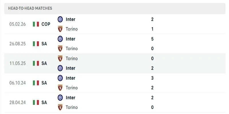 Soi Kèo Torino Vs Inter Milan 23h00 26/04/2026 - Vòng 34 Serie A 3 Lịch sử đối đầu của 2 CLB đều có bàn thắng