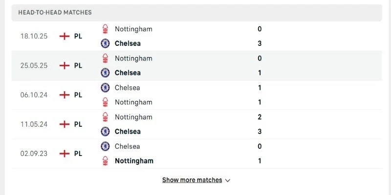 Soi Kèo Chelsea Vs Nottingham Forest 21h00 Thứ Hai 04/05 Ngoại hạng Anh Vòng 35 3 Chuỗi đối đầu Chelsea vs Nottingham Forest cán cân đang lệch khá rõ