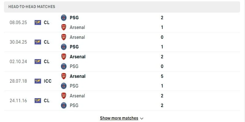 Nhìn vào lịch sử đối đầu PSG vs Arsenal không chênh lệch