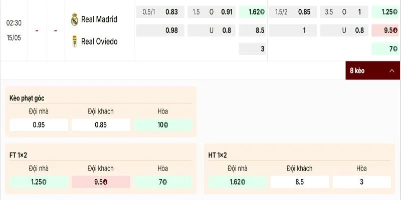 Soi Kèo Real Madrid Vs Real Oviedo 02h30 15/05 - Vòng 36 La Liga 1 Nhà cái đã đưa ra mức chấp khá sâu cùng mốc tài xỉu cao trong trận này
