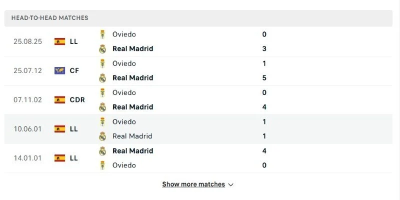 Soi Kèo Real Madrid Vs Real Oviedo 02h30 15/05 - Vòng 36 La Liga 2 Real Madrid vs Real Oviedo dễ hình dung về thế trận một chiều