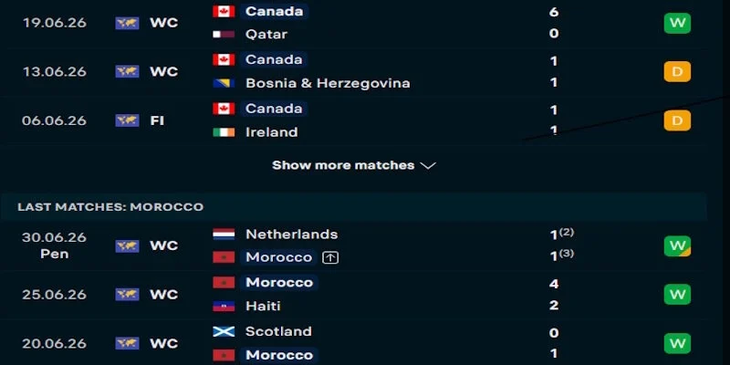 Soi Kèo Canada Vs Maroc 00h00 Ngày 05/07 World Cup 2026 2 Đánh giá phong độ thi đấu của Canada vs Maroc