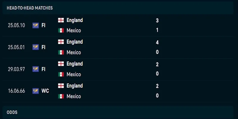 Soi Kèo Mexico Vs Anh 7h00 06/07 World Cup 2026 2 Điểm rơi phong độ của Mexico vs Anh gần đây