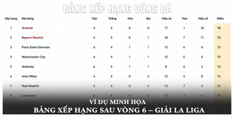 Ví dụ minh họa bảng xếp hạng sau vòng 6 – giải La Liga